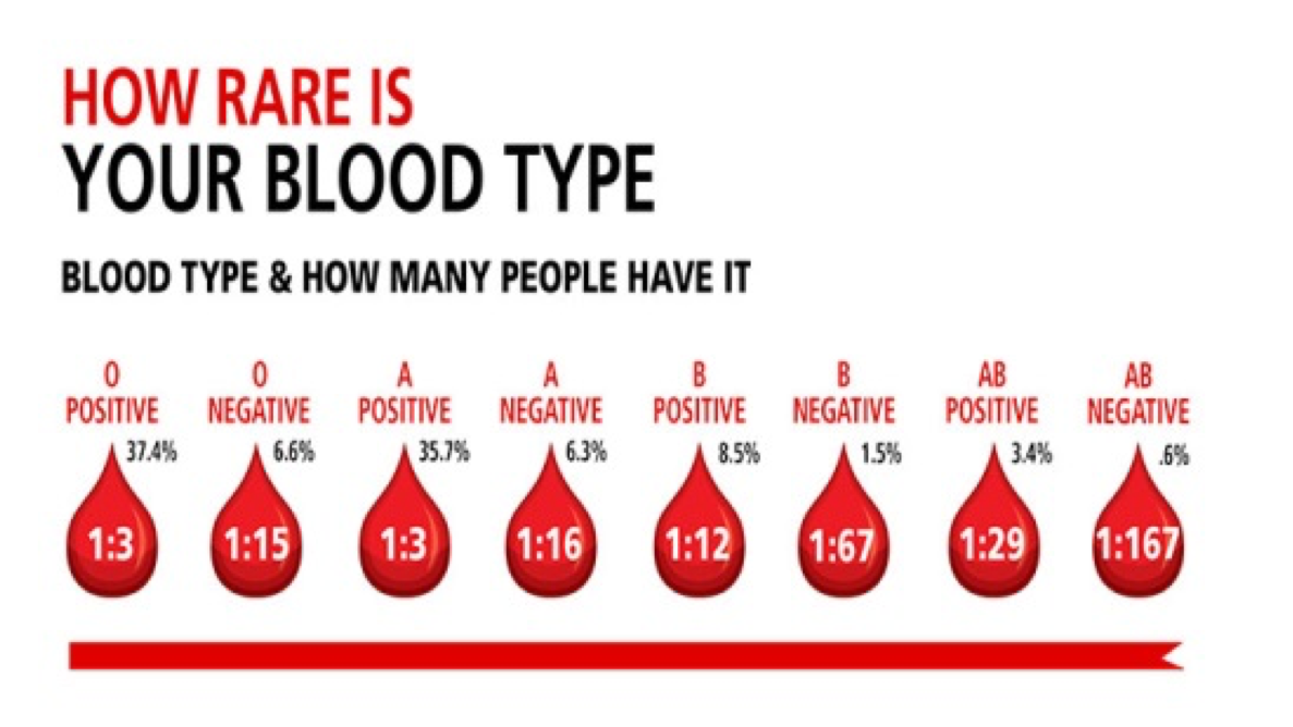 blood type rarity